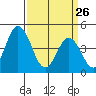Dennis Creek 2.5mi Above Entrance tide chart for Thursday, March 26, 2026
