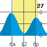 Dennis Creek 2.5mi Above Entrance tide chart for Friday, March 27, 2026
