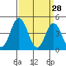 Dennis Creek 2.5mi Above Entrance tide chart for Saturday, March 28, 2026