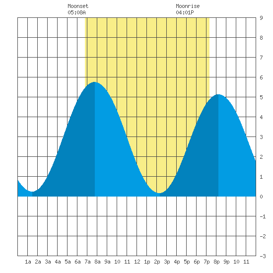 Dennis Creek 2.5mi Above Entrance tide chart for Sunday, March 29, 2026