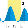 Dennis Creek 2.5mi Above Entrance tide chart for Monday, March 2, 2026