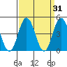 Dennis Creek 2.5mi Above Entrance tide chart for Tuesday, March 31, 2026