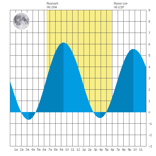 Dennis Creek 2.5mi Above Entrance tide chart for Tuesday, March 3, 2026