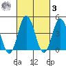 Dennis Creek 2.5mi Above Entrance tide chart for Tuesday, March 3, 2026