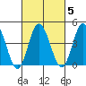 Dennis Creek 2.5mi Above Entrance tide chart for Thursday, March 5, 2026