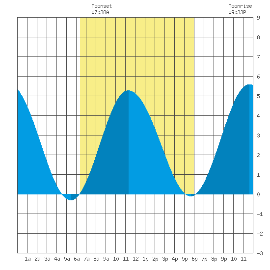 Dennis Creek 2.5mi Above Entrance tide chart for Friday, March 6, 2026