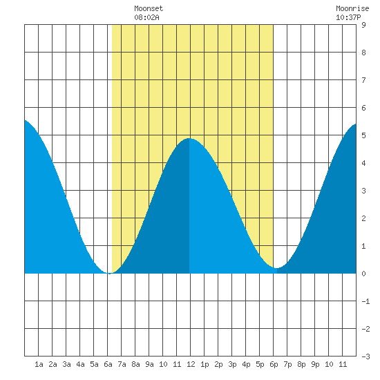 Dennis Creek 2.5mi Above Entrance tide chart for Saturday, March 7, 2026