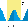 Dennis Creek 2.5mi Above Entrance tide chart for Saturday, March 7, 2026
