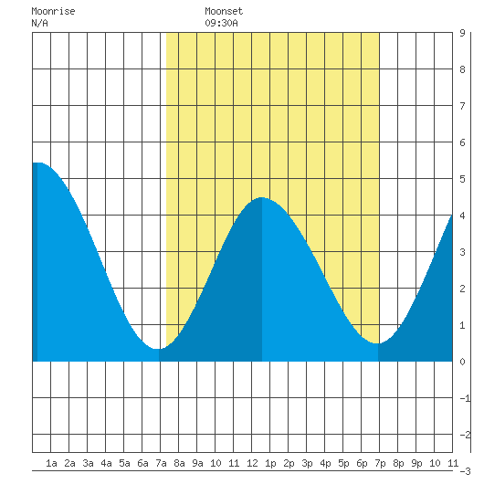 Dennis Creek 2.5mi Above Entrance tide chart for Sunday, March 8, 2026