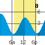 Dennis Creek 2.5mi Above Entrance tide chart for Sunday, March 8, 2026