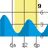 Dennis Creek 2.5mi Above Entrance tide chart for Monday, March 9, 2026