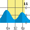 Dennis Creek 2.5mi Above Entrance tide chart for Saturday, April 11, 2026