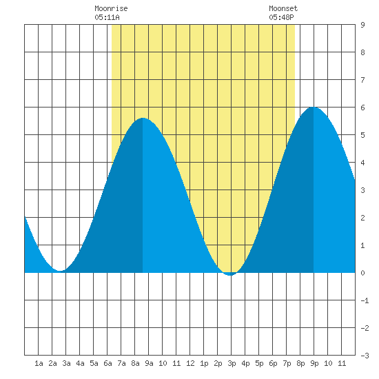 Dennis Creek 2.5mi Above Entrance tide chart for Wednesday, April 15, 2026
