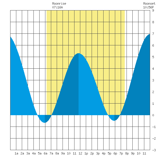 Dennis Creek 2.5mi Above Entrance tide chart for Sunday, April 19, 2026