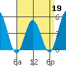 Dennis Creek 2.5mi Above Entrance tide chart for Sunday, April 19, 2026