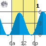 Dennis Creek 2.5mi Above Entrance tide chart for Wednesday, April 1, 2026