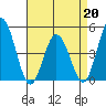 Dennis Creek 2.5mi Above Entrance tide chart for Monday, April 20, 2026