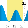 Dennis Creek 2.5mi Above Entrance tide chart for Tuesday, April 21, 2026