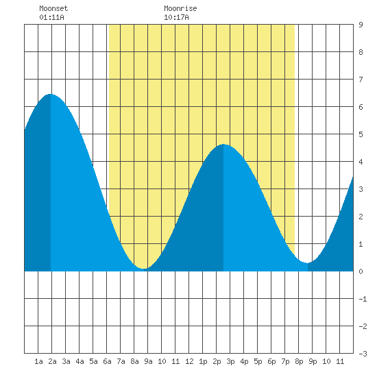 Dennis Creek 2.5mi Above Entrance tide chart for Wednesday, April 22, 2026