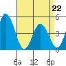 Dennis Creek 2.5mi Above Entrance tide chart for Wednesday, April 22, 2026