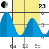 Dennis Creek 2.5mi Above Entrance tide chart for Thursday, April 23, 2026