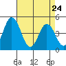 Dennis Creek 2.5mi Above Entrance tide chart for Friday, April 24, 2026