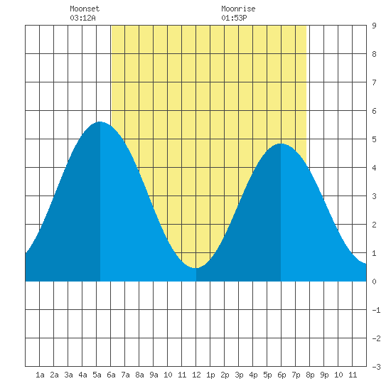Dennis Creek 2.5mi Above Entrance tide chart for Saturday, April 25, 2026