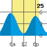 Dennis Creek 2.5mi Above Entrance tide chart for Saturday, April 25, 2026