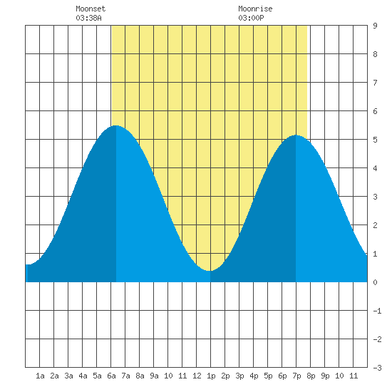 Dennis Creek 2.5mi Above Entrance tide chart for Sunday, April 26, 2026
