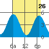 Dennis Creek 2.5mi Above Entrance tide chart for Sunday, April 26, 2026