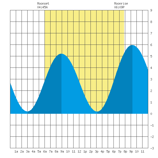Dennis Creek 2.5mi Above Entrance tide chart for Wednesday, April 29, 2026