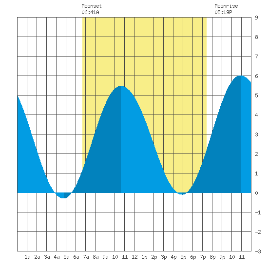 Dennis Creek 2.5mi Above Entrance tide chart for Thursday, April 2, 2026