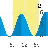 Dennis Creek 2.5mi Above Entrance tide chart for Thursday, April 2, 2026