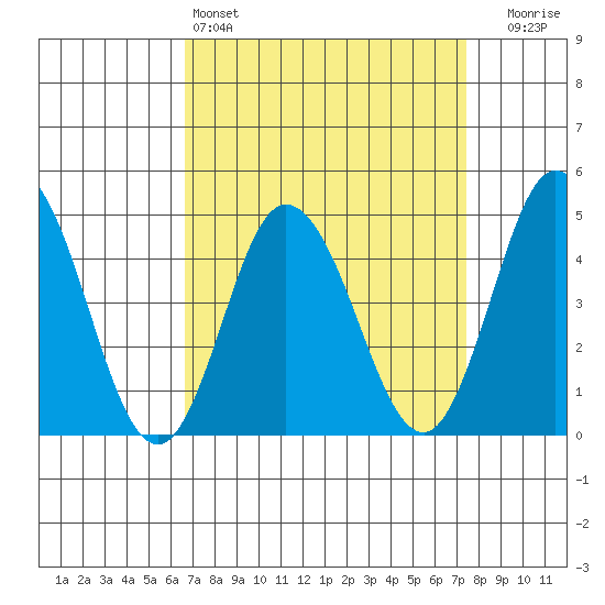 Dennis Creek 2.5mi Above Entrance tide chart for Friday, April 3, 2026
