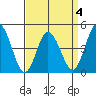 Dennis Creek 2.5mi Above Entrance tide chart for Saturday, April 4, 2026