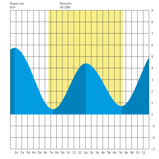 Dennis Creek 2.5mi Above Entrance tide chart for Monday, April 6, 2026