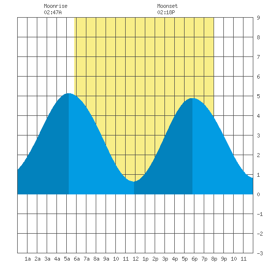 Dennis Creek 2.5mi Above Entrance tide chart for Monday, May 11, 2026
