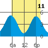 Dennis Creek 2.5mi Above Entrance tide chart for Monday, May 11, 2026