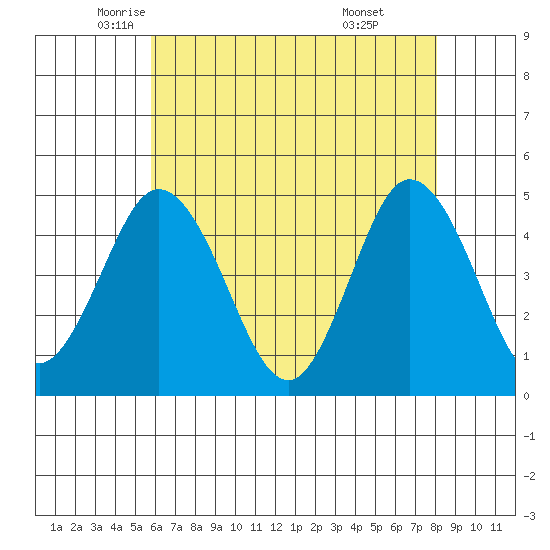 Dennis Creek 2.5mi Above Entrance tide chart for Tuesday, May 12, 2026