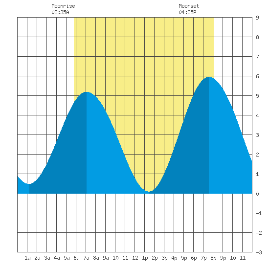 Dennis Creek 2.5mi Above Entrance tide chart for Wednesday, May 13, 2026