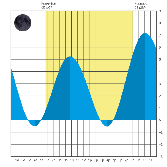 Dennis Creek 2.5mi Above Entrance tide chart for Saturday, May 16, 2026