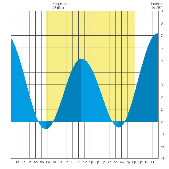 Dennis Creek 2.5mi Above Entrance tide chart for Monday, May 18, 2026