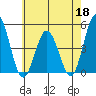 Dennis Creek 2.5mi Above Entrance tide chart for Monday, May 18, 2026