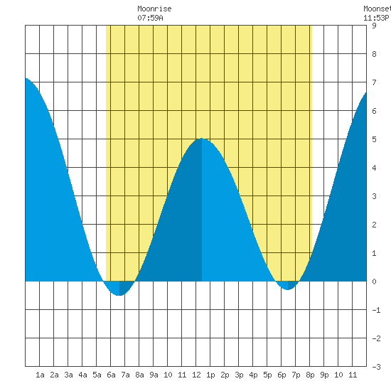 Dennis Creek 2.5mi Above Entrance tide chart for Tuesday, May 19, 2026