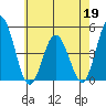 Dennis Creek 2.5mi Above Entrance tide chart for Tuesday, May 19, 2026
