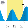 Dennis Creek 2.5mi Above Entrance tide chart for Friday, May 1, 2026
