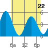 Dennis Creek 2.5mi Above Entrance tide chart for Friday, May 22, 2026