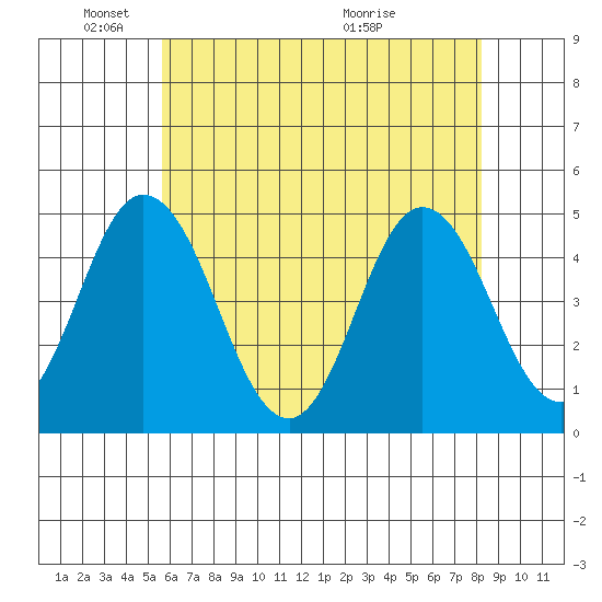 Dennis Creek 2.5mi Above Entrance tide chart for Sunday, May 24, 2026