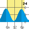 Dennis Creek 2.5mi Above Entrance tide chart for Sunday, May 24, 2026