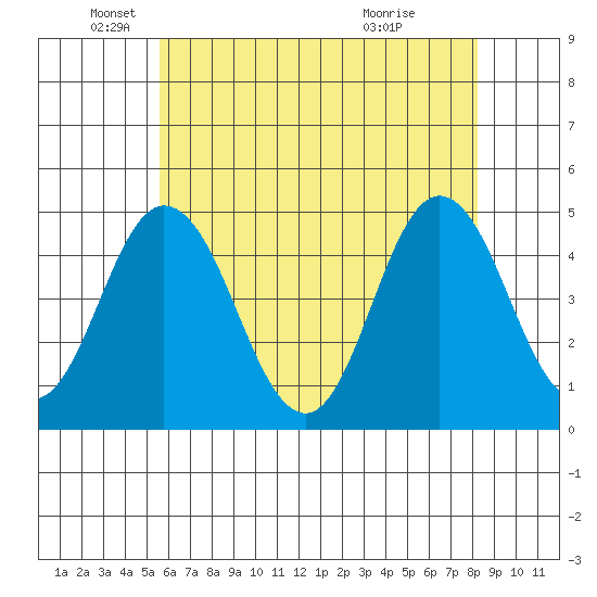 Dennis Creek 2.5mi Above Entrance tide chart for Monday, May 25, 2026